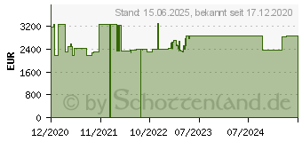 Preistrend fr Lenovo ThinkSmart Hub (11H30002GE)