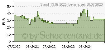 Preistrend fr Poly Blackwire C3220 (209749-201)
