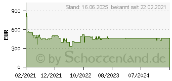 Preistrend fr ASUS P1511CJA