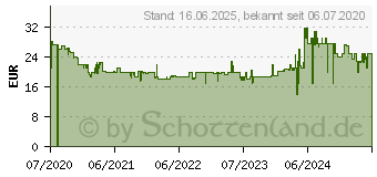 Preistrend fr Bosch Bohrer- und Meielset SDS-Plus 11-tlg. im Koffer (2608578765)