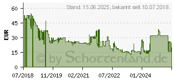 Preistrend fr 4GB Goodram DDR4-2666 CL19 (GR2666D464L19S/4G)