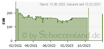 Preistrend fr Samsung C27R504FHR