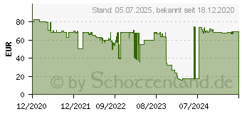 Preistrend fr EPOS Impact SC 230 Monaural ED Wired (1000514)