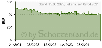 Preistrend fr LC-Power LC-M39-QHD-165-C QHD wei