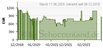 Preistrend fr 3.84TB Samsung 860 DCT