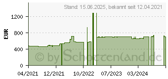 Preistrend fr ASRock ROMED6U-2L2T