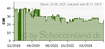 Preistrend fr RaidSonic ICY BOX IB-HUB1413-CR