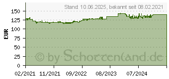 Preistrend fr Auerswald 90278 - SIP-Telefon, schwarz