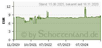 Preistrend fr GARDENA 01420-20 Teleskoprohrverlngerung