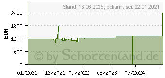 Preistrend fr Acer Nitro 5 AN515-45-R9GZ (NH.QBCEG.004)