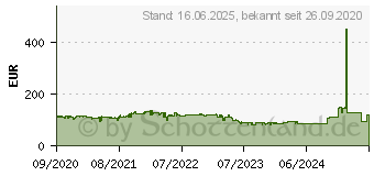 Preistrend fr Lenovo D24-20 (66AEKAC1EU)