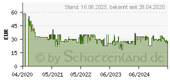 Preistrend fr Einhell 18V 2.5Ah Power X-Change Akku (4511516)