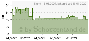 Preistrend fr B+w T-Pro 010 UV-Haze MRC nano 49mm (1097750)