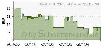 Preistrend fr Hama 5W Wlan Einbauspot (00176588)