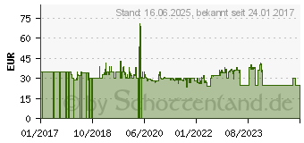 Preistrend fr Philips Aktivkohlefilter FY2420/30