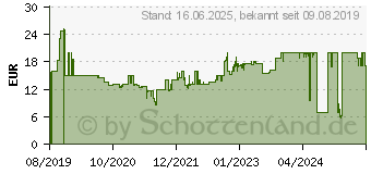 Preistrend fr Philips Filter fr Luftbefeuchter (FY2401/30)