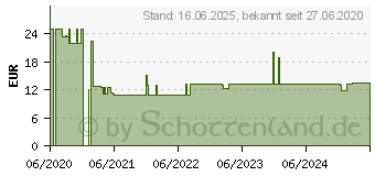 Preistrend fr Digitus DN-97669 19 Zoll Netzwerkschrank-Kabelfhrung Schwarz