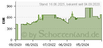 Preistrend fr Supermicro Mainboard X12SCZ-TLN4F Single (MBD-X12SCZ-TLN4F-O)