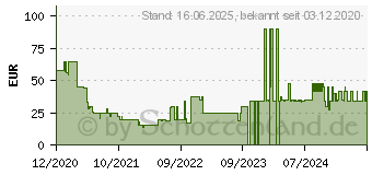 Preistrend fr LG PL2P bubble gum (PL2P.DEUSLLK)