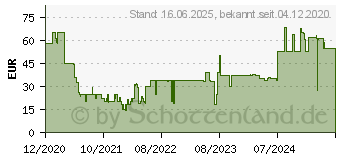 Preistrend fr LG XBOOM Go PL2 ice-mint (PL2B.DEUSLLK)