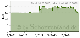 Preistrend fr Homematic IP Funk Heizkrperthermostat HmIP-eTRV-C-2 (155648A0)