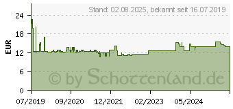 Preistrend fr Jabra Netzteil - Europa - fr Link 950 (14207-49)