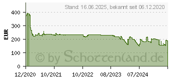 Preistrend fr EPOS / SENNHEISER Impact SDW 5061 (1000302)