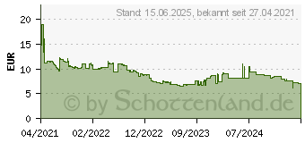 Preistrend fr Transcend JetFlash 790C