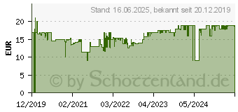 Preistrend fr Kosmos Connis erste Spiele (681043)