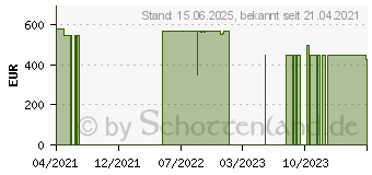 Preistrend fr Lenovo IdeaPad 5 14ALC05 Platinum Grey (82LM006XGE)