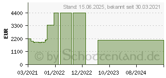 Preistrend fr Lenovo ThinkPad T14s G2 (20WM003JGE)