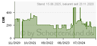 Preistrend fr 32GB HP DDR4 2933 UDIMM NECC Memory (7ZZ66AA)