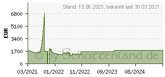 Preistrend fr Lenovo ThinkPad T14s G2 (20WM003GGE)