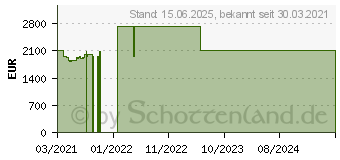 Preistrend fr Lenovo ThinkPad T14s G2 (20WM003YGE)