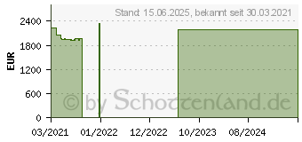 Preistrend fr Lenovo ThinkPad T14s G2 (20WM003TGE)