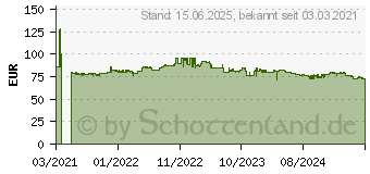 Preistrend fr ASRock B450 Pro4 R2.0