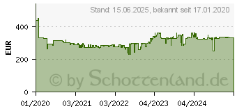 Preistrend fr Wiha 9300040 43879 Elektriker Werkzeugset 29teilig