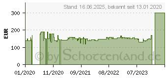 Preistrend fr Acer SA0 SA270Abi (UM.HS0EE.A01 / UM.HS0EE.A04)