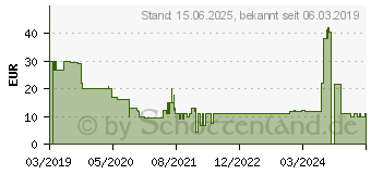 Preistrend fr Hama Power Delivery (PD)/Qualcomm , 18 Watt Ladegert Universal, Schwarz (00183284)