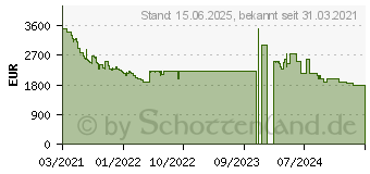 Preistrend fr Samsung QLED 4K Q70A (2021) (GQ85Q70AATXZG)