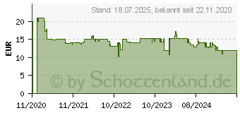 Preistrend fr GARDENA 11521-20 Gartenhandschuh Gre (Handschuhe): 9 1 Paar