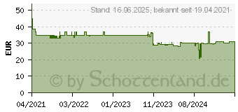 Preistrend fr Mediarange MRGS101 Gaming Series