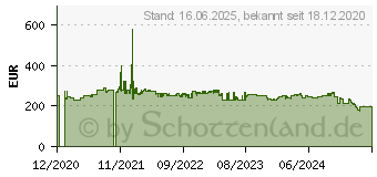 Preistrend fr Philips 240B9 B-Line