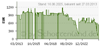 Preistrend fr Aten PE8216G-AX-G Energieverwaltungseinheit