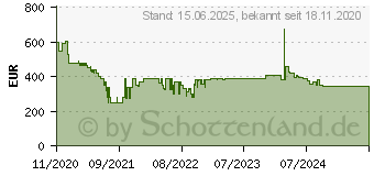 Preistrend fr DeLonghi PAC EM82 Monoblock-Klimagert EEK: A (A+++ - D) 2400W 80m 0151456002