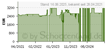 Preistrend fr Lenovo ThinkPad X1 Carbon G9 (20XW0055GE)