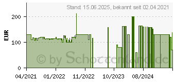 Preistrend fr Alcatel 1S 2021 32GB schwarz (6025D-2AALWE12-1)