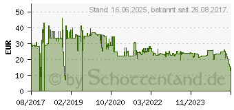 Preistrend fr NewStar Abdeckleiste Schreibunterlage (NM-TC100BLACK)