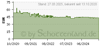 Preistrend fr SanDisk Extreme Pro CFExpress, Kartenleser, Schwarz 00186494 (SDDR-F451-GNGEN)