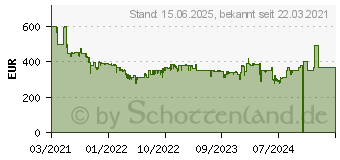 Preistrend fr LG UltraGear 27GP850-B WQHD